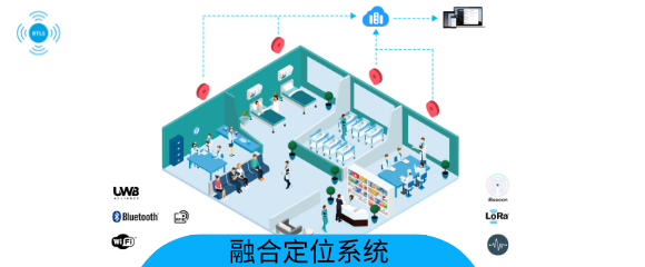 融合定位服务
